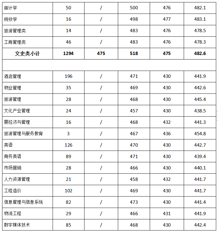 成都銀杏酒店管理學(xué)院2021在四川本科二批錄取分?jǐn)?shù)線(xiàn)
