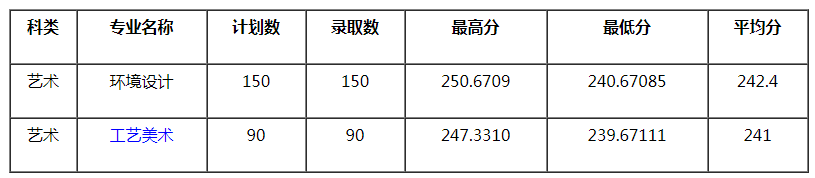 四川旅游學(xué)院2021年四川省藝術(shù)類本科專業(yè)錄取分數(shù)線