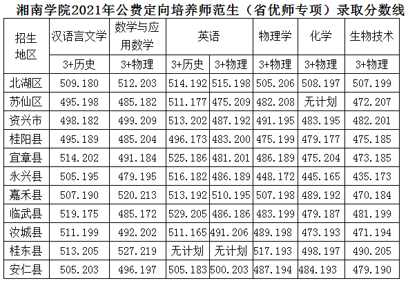 湘南學(xué)院2021年公費定向培養(yǎng)師范生（省優(yōu)師專項）錄取分?jǐn)?shù)線
