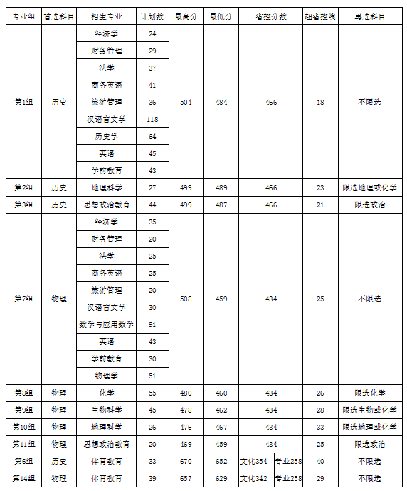 衡陽師范學(xué)院南岳學(xué)院2021年湖南省本科批次投檔分?jǐn)?shù)線