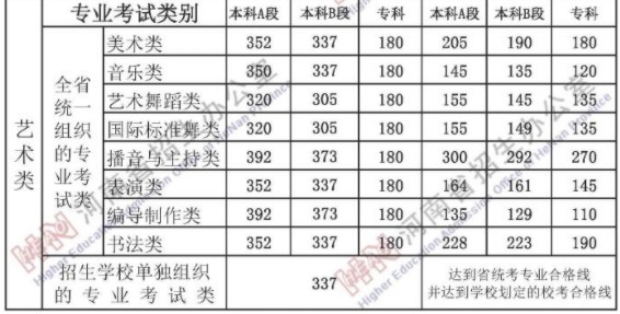 2021年河南藝術類分數(shù)線