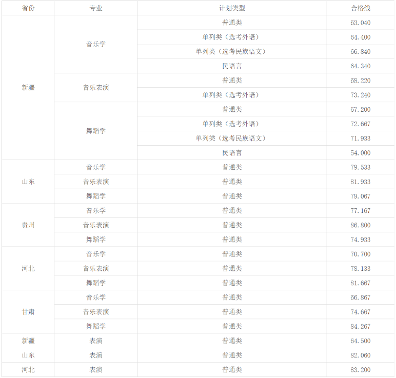藝術類錄取分數(shù)線