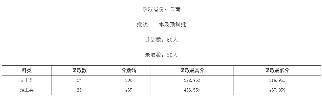 桂林學院2021年各省各批次錄取分數(shù)線2.jpg