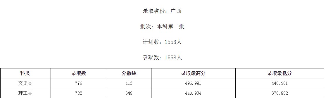 桂林學院2021年各省各批次錄取分數(shù)線5.jpg