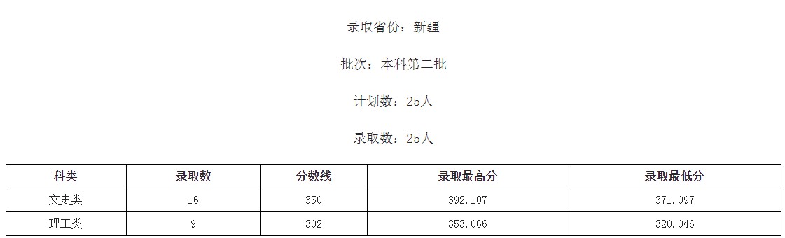 桂林學院2021年各省各批次錄取分數(shù)線3.jpg