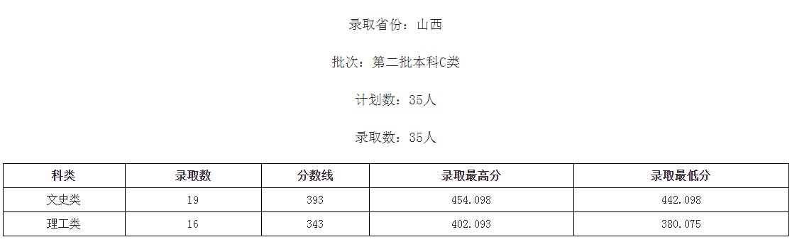 桂林學院2021年各省各批次錄取分數(shù)線.jpg