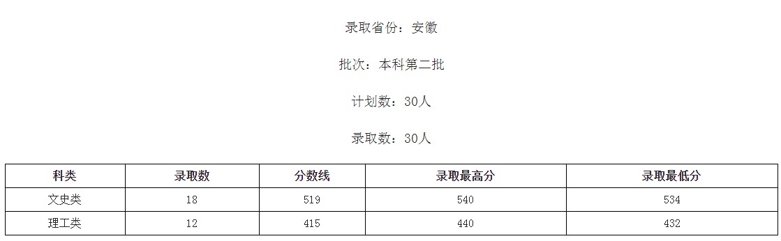 桂林學院2021年各省各批次錄取分數(shù)線7.jpg