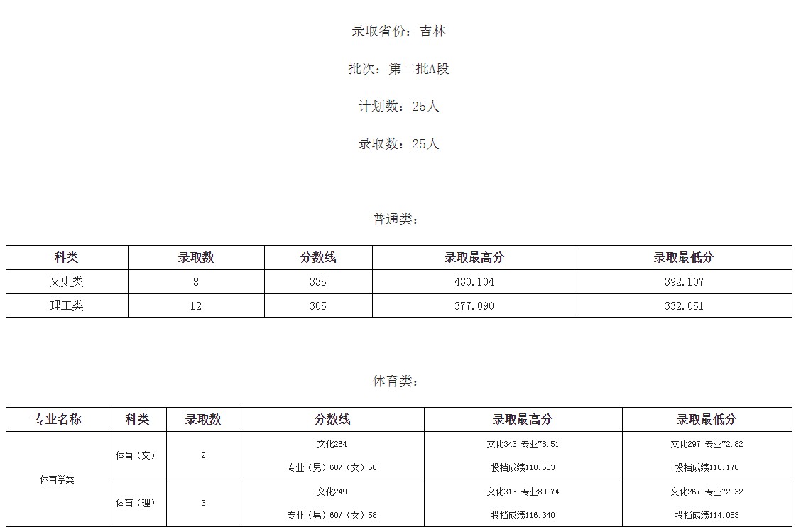 桂林學院2021年各省各批次錄取分數(shù)線6.jpg