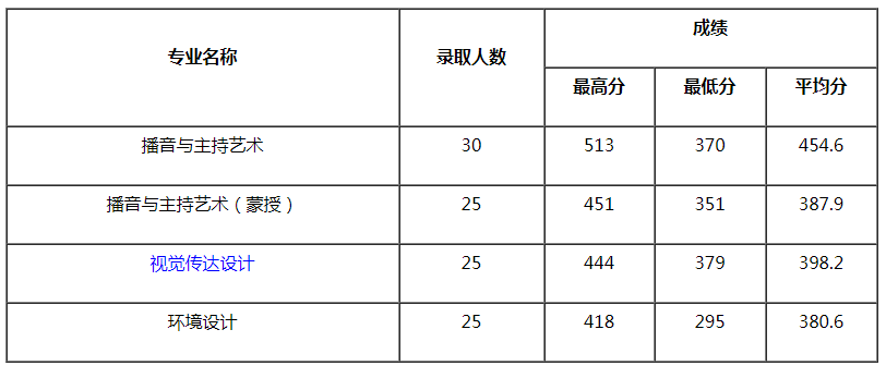 內(nèi)蒙古大學(xué)2021年藝術(shù)類本科專業(yè)錄取分?jǐn)?shù)線