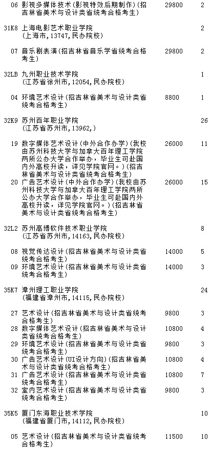 2021吉林高考提前?？婆鶤段藝術類第二輪征集志愿計劃5.jpg