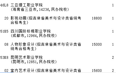 2021吉林高考提前專科批A段藝術類第二輪征集志愿計劃2.jpg