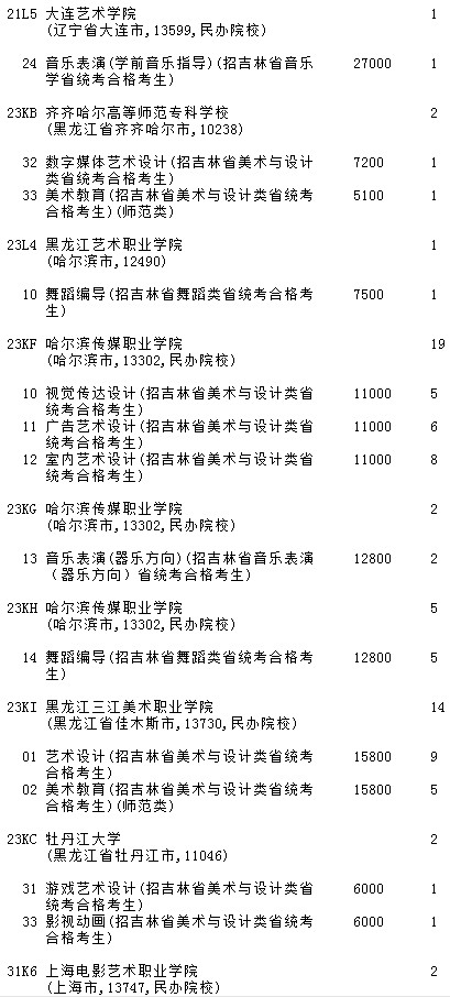 2021吉林高考提前?？婆鶤段藝術類第二輪征集志愿計劃4.jpg