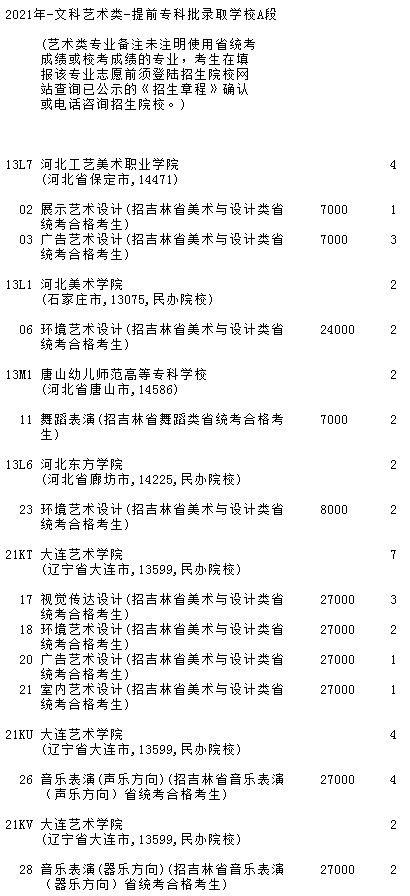 2021吉林高考提前?？婆鶤段藝術類第二輪征集志愿計劃3.jpg