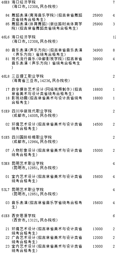 2021吉林高考提前專科批A段藝術類第二輪征集志愿計劃8.jpg