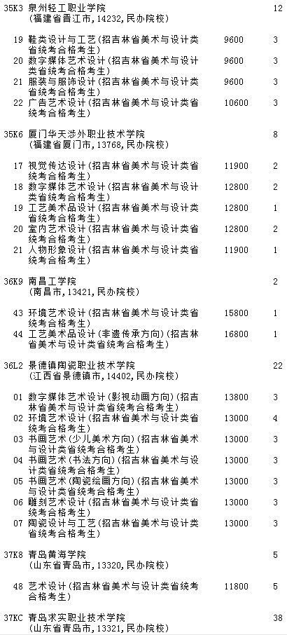 2021吉林高考提前?？婆鶤段藝術類第二輪征集志愿計劃6.jpg