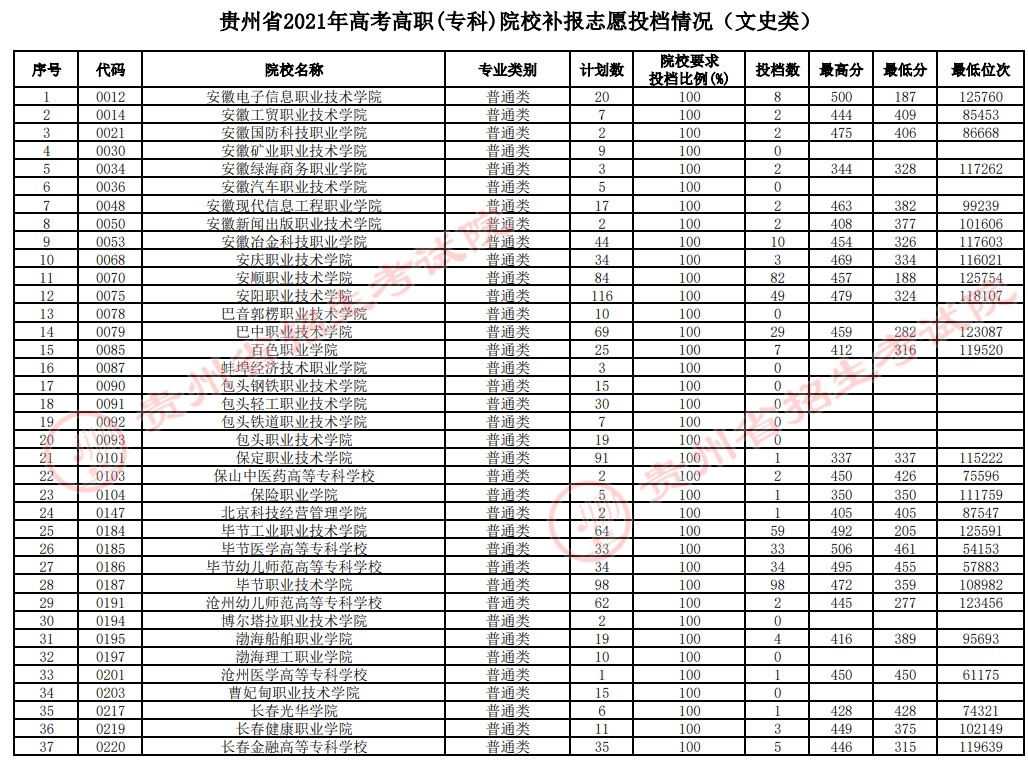 2021貴州高考專科院校補(bǔ)報(bào)志愿投檔分?jǐn)?shù)線（文史）.jpg