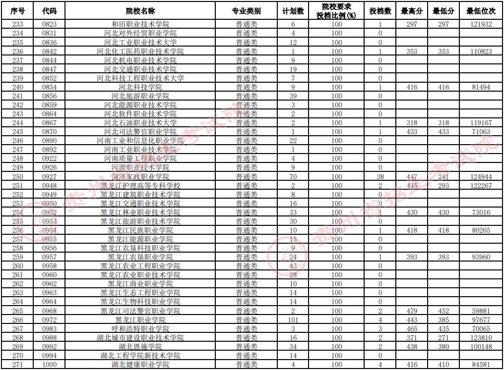 2021貴州高考?？圃盒Ｑa(bǔ)報(bào)志愿投檔分?jǐn)?shù)線（文史）7.jpg