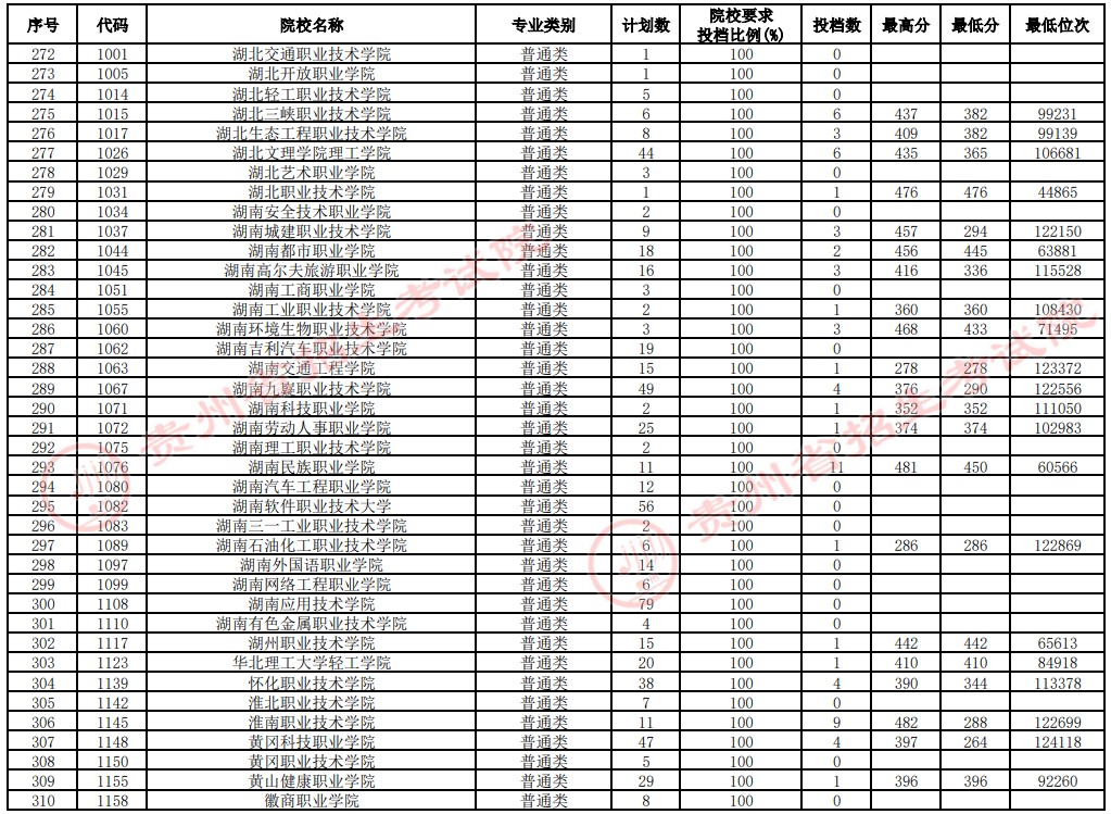 2021貴州高考?？圃盒Ｑa(bǔ)報(bào)志愿投檔分?jǐn)?shù)線（文史）8.jpg