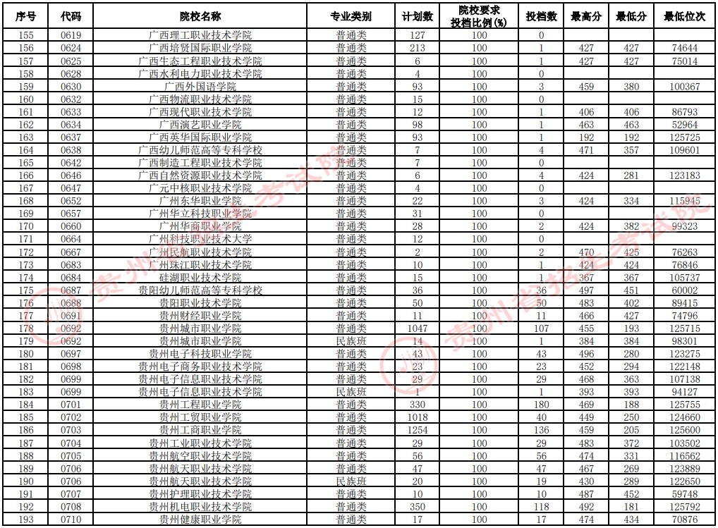 2021貴州高考?？圃盒Ｑa(bǔ)報(bào)志愿投檔分?jǐn)?shù)線（文史）5.jpg