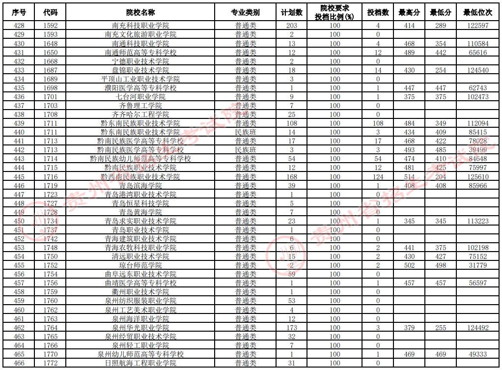 2021貴州高考?？圃盒Ｑa(bǔ)報(bào)志愿投檔分?jǐn)?shù)線（文史）12.jpg
