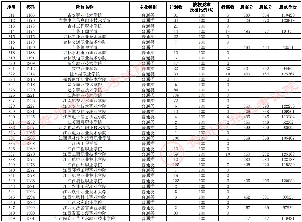 2021貴州高考?？圃盒Ｑa(bǔ)報(bào)志愿投檔分?jǐn)?shù)線（文史）9.jpg