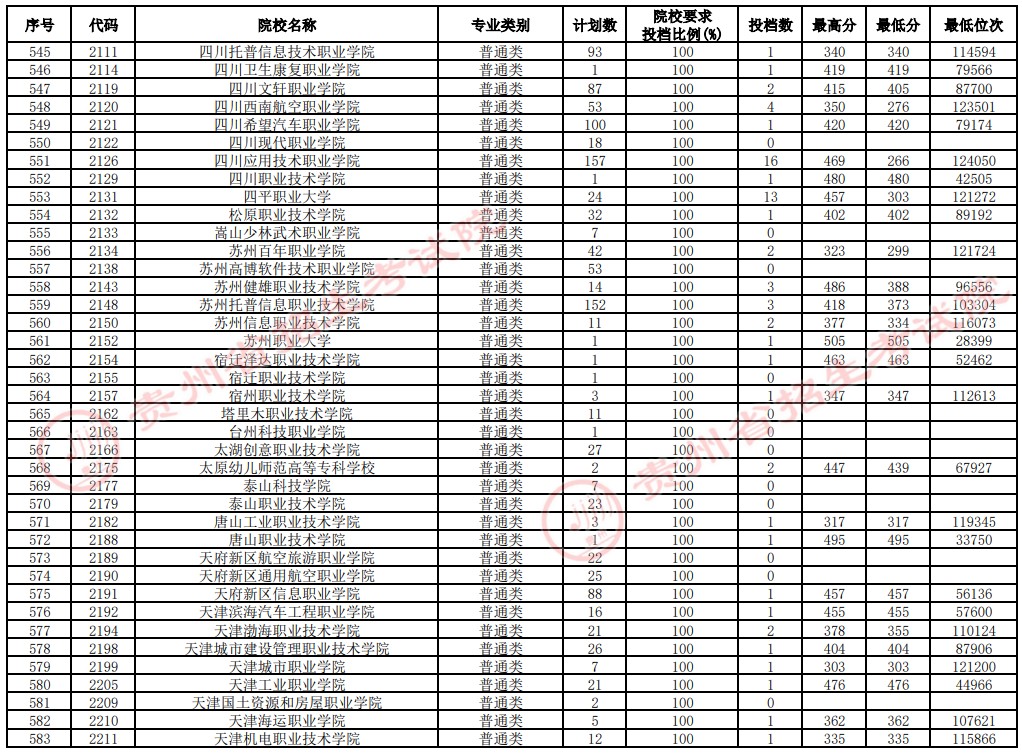 2021貴州高考專科院校補(bǔ)報(bào)志愿投檔分?jǐn)?shù)線（文史）15.jpg