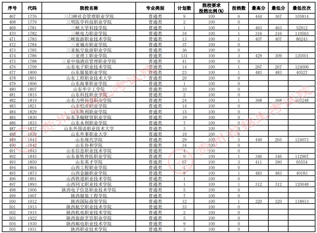 2021貴州高考?？圃盒Ｑa(bǔ)報(bào)志愿投檔分?jǐn)?shù)線（文史）13.jpg