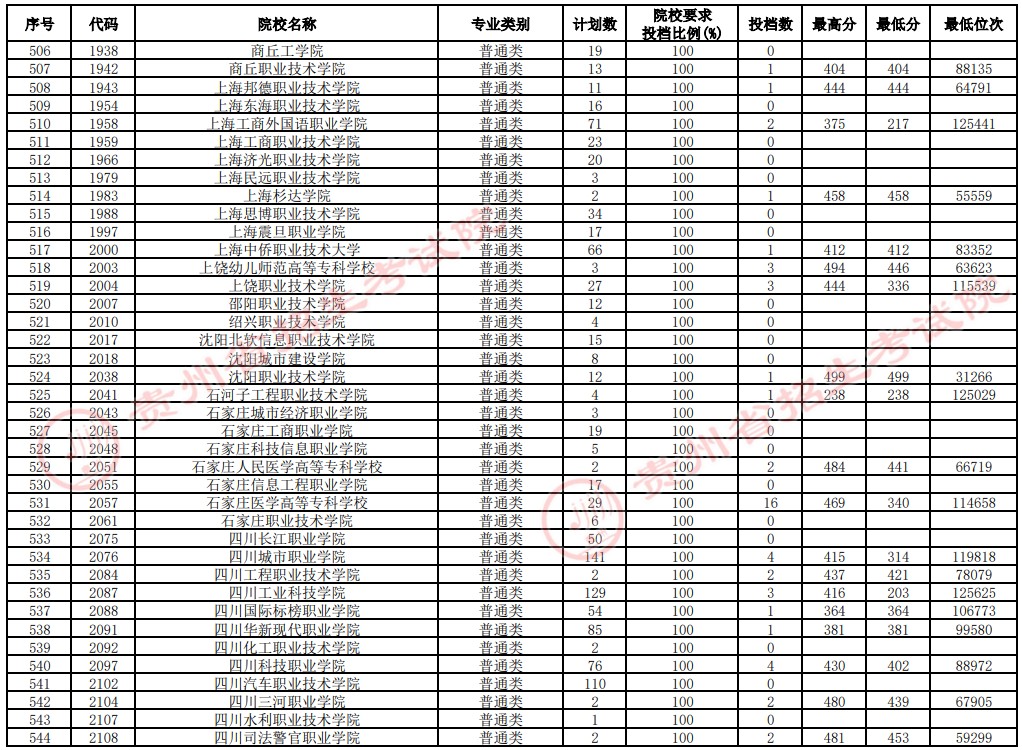2021貴州高考?？圃盒Ｑa(bǔ)報(bào)志愿投檔分?jǐn)?shù)線（文史）14.jpg