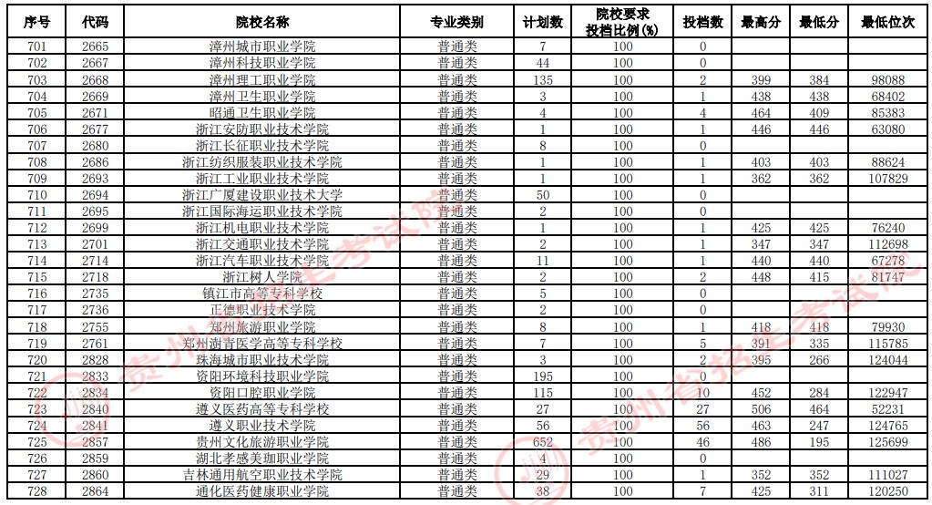 2021貴州高考?？圃盒Ｑa(bǔ)報(bào)志愿投檔分?jǐn)?shù)線（文史）19.jpg