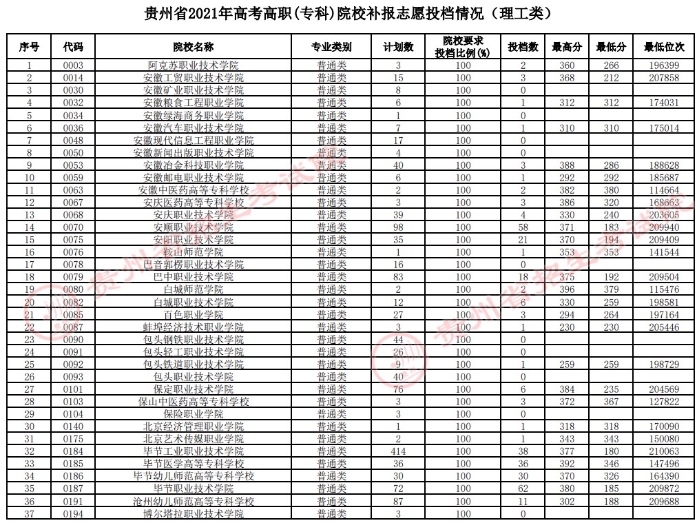 2021貴州高考?？圃盒Ｑa(bǔ)報(bào)志愿投檔分?jǐn)?shù)線（理工）.jpg
