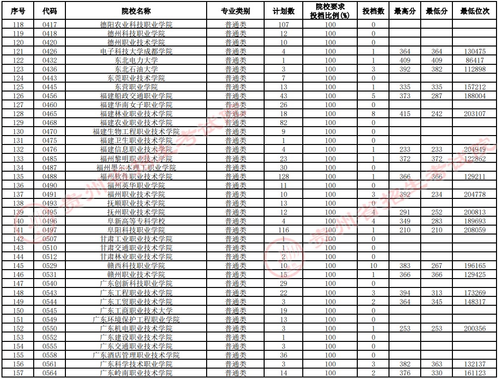2021貴州高考?？圃盒Ｑa(bǔ)報(bào)志愿投檔分?jǐn)?shù)線（理工）4.jpg