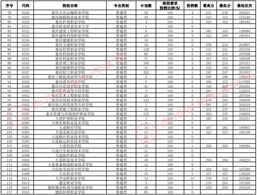 2021貴州高考?？圃盒Ｑa(bǔ)報(bào)志愿投檔分?jǐn)?shù)線（理工）3.jpg