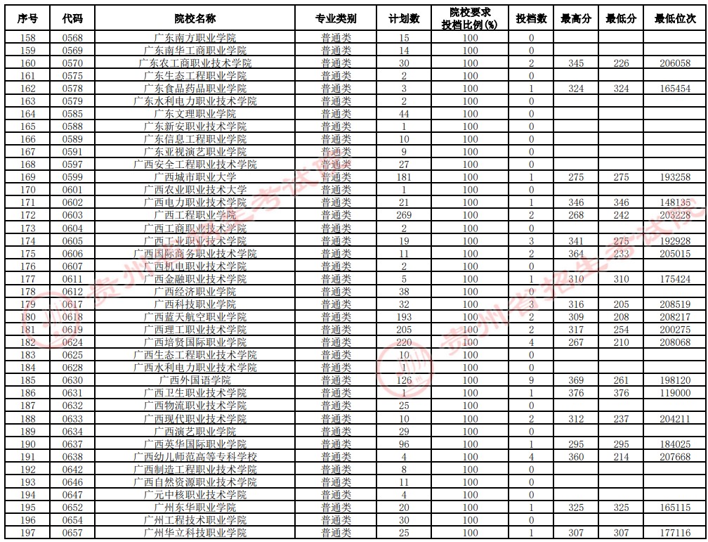 2021貴州高考?？圃盒Ｑa(bǔ)報(bào)志愿投檔分?jǐn)?shù)線（理工）5.jpg
