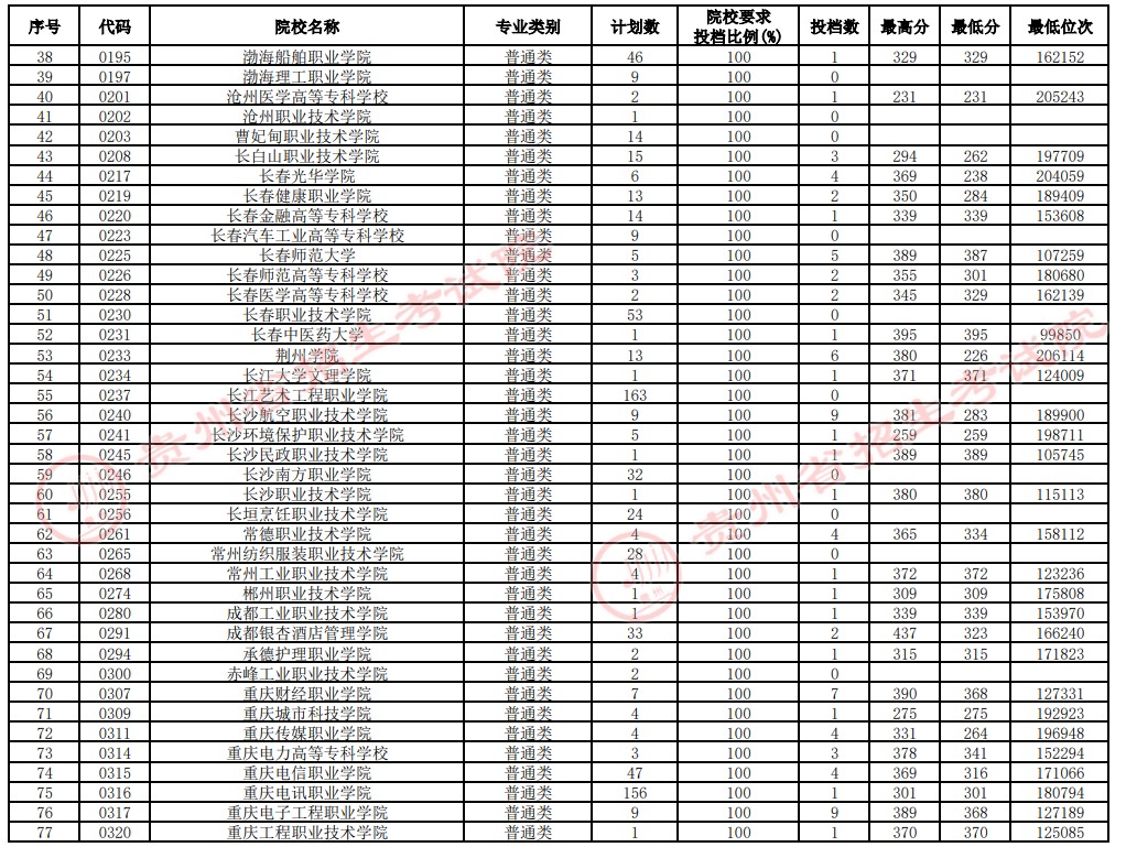 2021貴州高考?？圃盒Ｑa(bǔ)報(bào)志愿投檔分?jǐn)?shù)線（理工）2.jpg