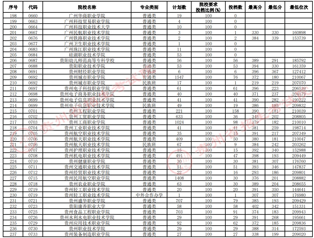 2021貴州高考專科院校補(bǔ)報(bào)志愿投檔分?jǐn)?shù)線（理工）6.jpg