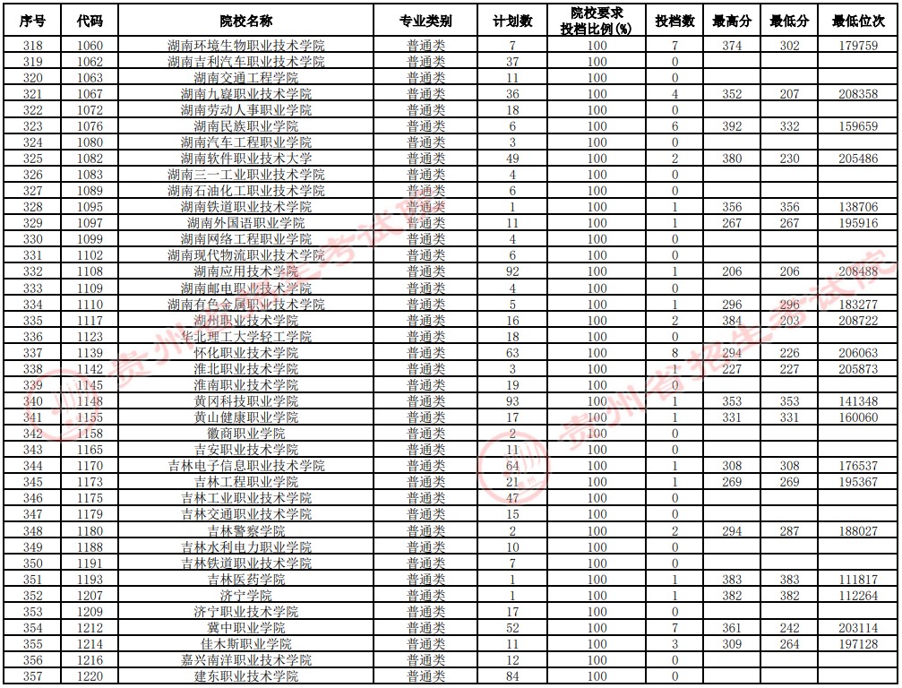 2021貴州高考?？圃盒Ｑa(bǔ)報(bào)志愿投檔分?jǐn)?shù)線（理工）9.jpg