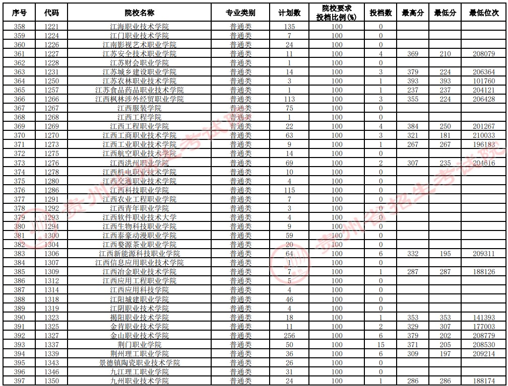2021貴州高考專科院校補(bǔ)報(bào)志愿投檔分?jǐn)?shù)線（理工）10.jpg