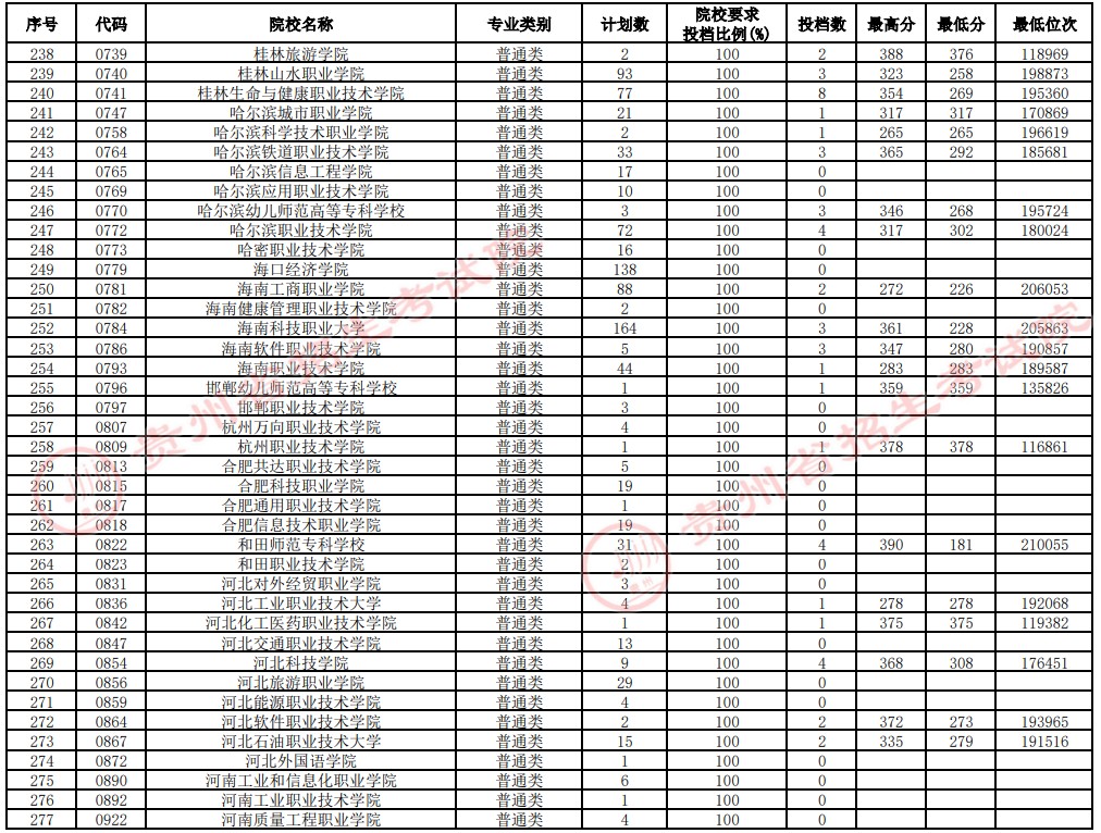 2021貴州高考?？圃盒Ｑa(bǔ)報(bào)志愿投檔分?jǐn)?shù)線（理工）7.jpg