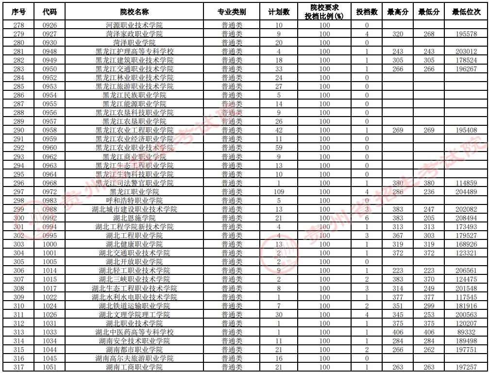 2021貴州高考?？圃盒Ｑa(bǔ)報(bào)志愿投檔分?jǐn)?shù)線（理工）8.jpg