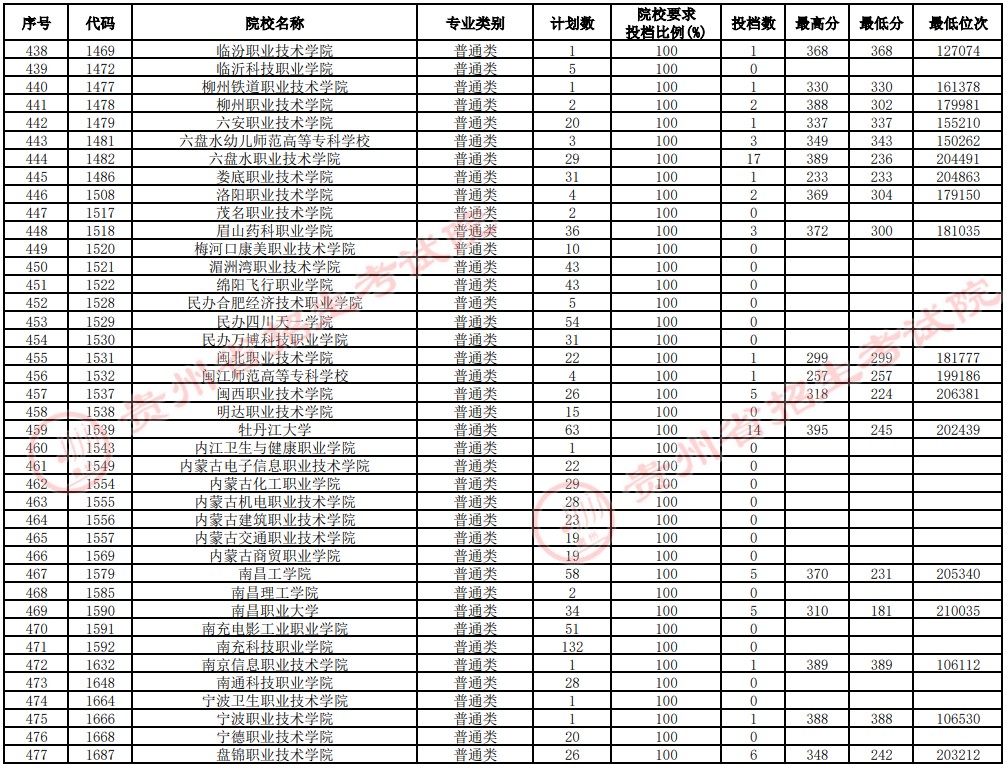 2021貴州高考?？圃盒Ｑa(bǔ)報(bào)志愿投檔分?jǐn)?shù)線（理工）12.jpg