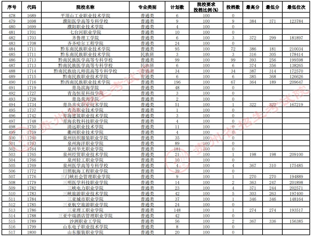 2021貴州高考?？圃盒Ｑa(bǔ)報(bào)志愿投檔分?jǐn)?shù)線（理工）13.jpg