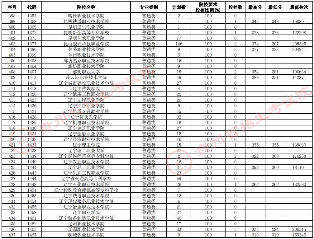 2021貴州高考?？圃盒Ｑa(bǔ)報(bào)志愿投檔分?jǐn)?shù)線（理工）11.jpg