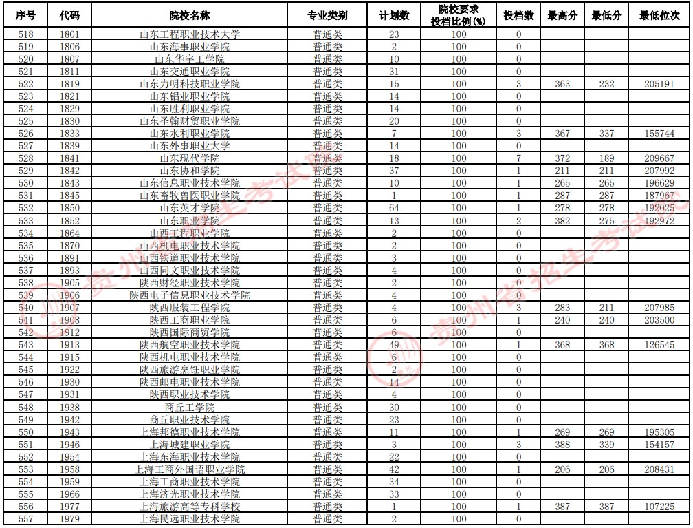 2021貴州高考?？圃盒Ｑa(bǔ)報(bào)志愿投檔分?jǐn)?shù)線（理工）14.jpg