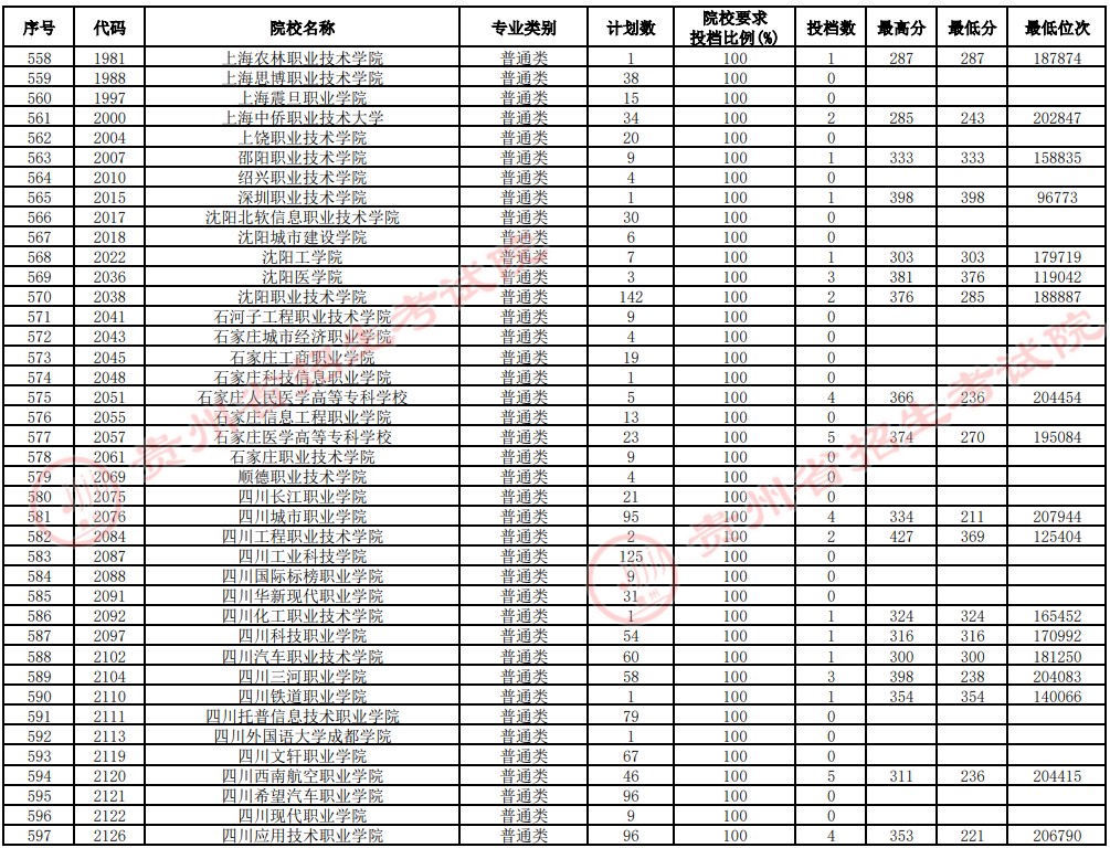 2021貴州高考?？圃盒Ｑa(bǔ)報(bào)志愿投檔分?jǐn)?shù)線（理工）15.jpg