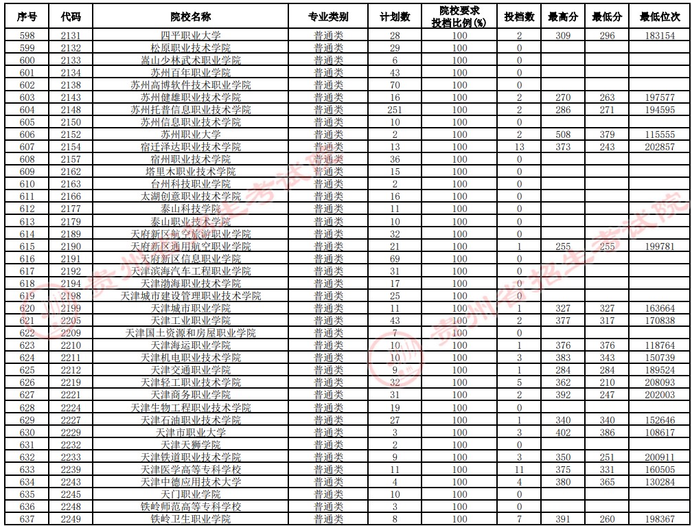 2021貴州高考?？圃盒Ｑa(bǔ)報(bào)志愿投檔分?jǐn)?shù)線（理工）16.jpg