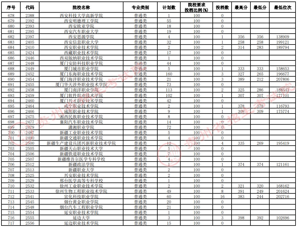 2021貴州高考專科院校補(bǔ)報(bào)志愿投檔分?jǐn)?shù)線（理工）18.jpg