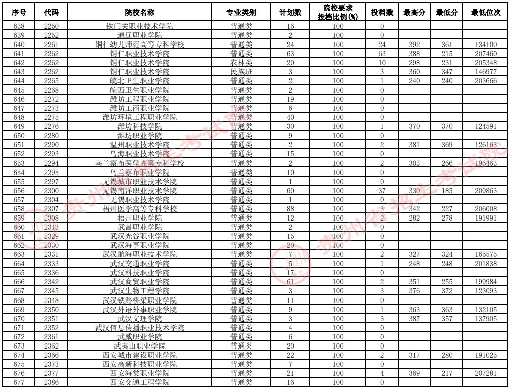 2021貴州高考?？圃盒Ｑa(bǔ)報(bào)志愿投檔分?jǐn)?shù)線（理工）17.jpg