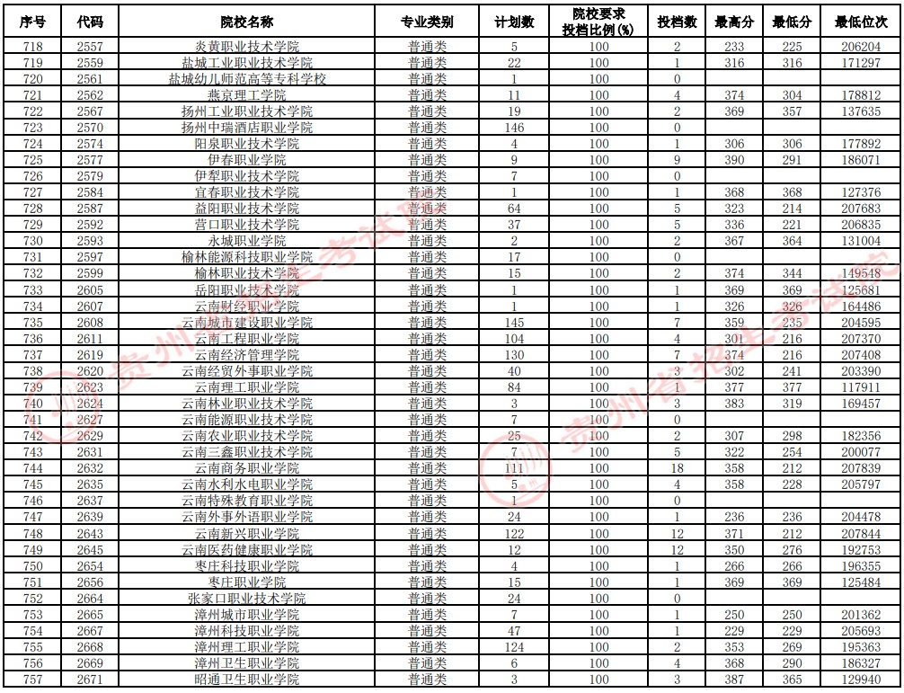 2021貴州高考?？圃盒Ｑa(bǔ)報(bào)志愿投檔分?jǐn)?shù)線（理工）19.jpg