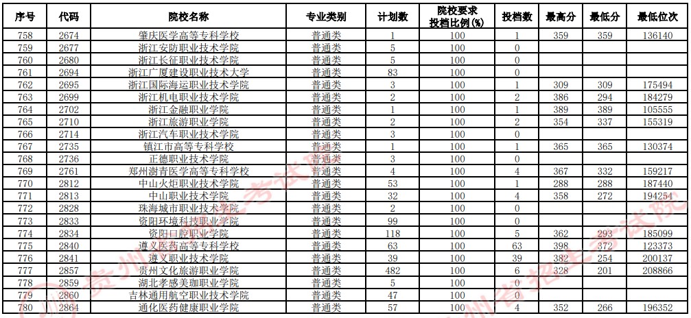 2021貴州高考?？圃盒Ｑa(bǔ)報(bào)志愿投檔分?jǐn)?shù)線（理工）20.jpg
