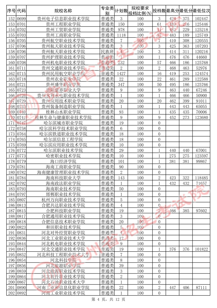 2021貴州高考專(zhuān)科院校第二次補(bǔ)報(bào)志愿投檔分?jǐn)?shù)線(xiàn)（文史）4.jpg
